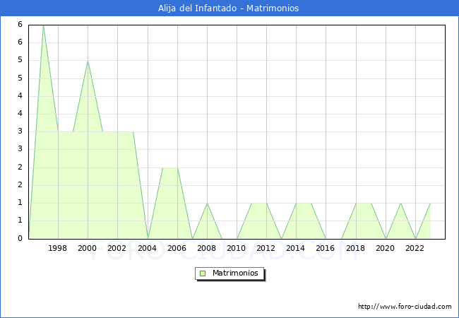 Numero de Matrimonios en el municipio de Alija del Infantado desde 1996 hasta el 2023 