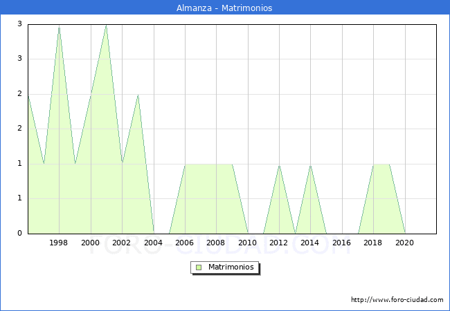 Numero de Matrimonios en el municipio de Almanza desde 1996 hasta el 2021 