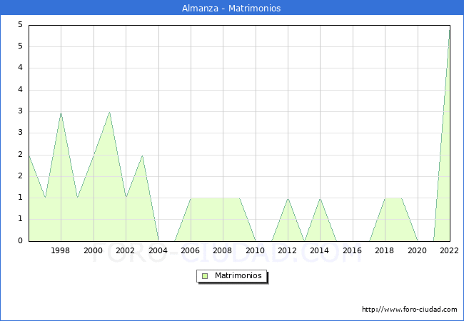 Numero de Matrimonios en el municipio de Almanza desde 1996 hasta el 2022 