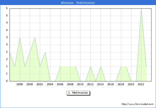 Numero de Matrimonios en el municipio de Almanza desde 1996 hasta el 2023 