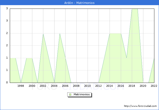 Numero de Matrimonios en el municipio de Ardn desde 1996 hasta el 2022 