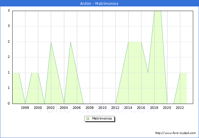 Numero de Matrimonios en el municipio de Ardn desde 1996 hasta el 2023 