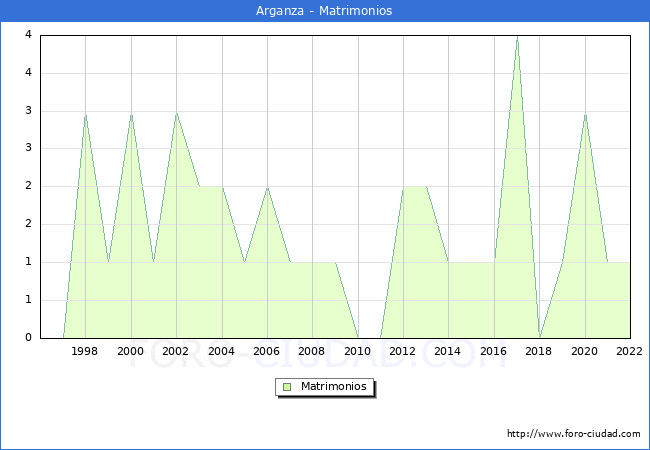 Numero de Matrimonios en el municipio de Arganza desde 1996 hasta el 2022 