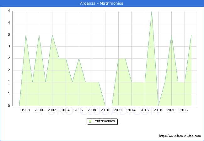 Numero de Matrimonios en el municipio de Arganza desde 1996 hasta el 2023 