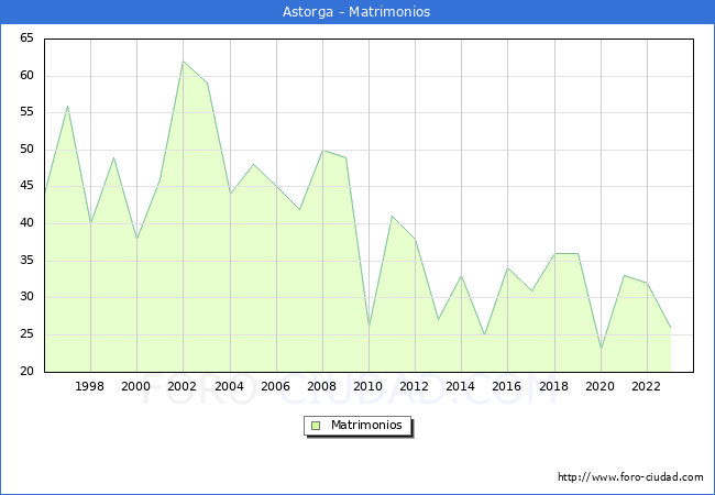 Numero de Matrimonios en el municipio de Astorga desde 1996 hasta el 2023 