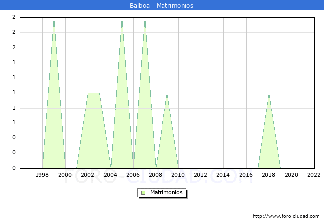 Numero de Matrimonios en el municipio de Balboa desde 1996 hasta el 2022 