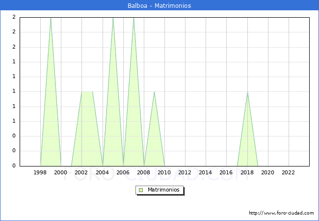 Numero de Matrimonios en el municipio de Balboa desde 1996 hasta el 2023 