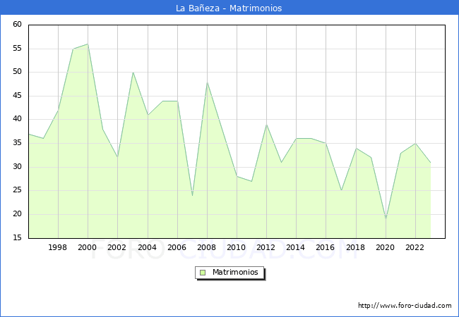 Numero de Matrimonios en el municipio de La Baeza desde 1996 hasta el 2023 
