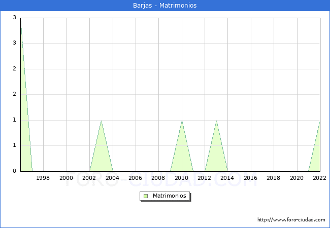Numero de Matrimonios en el municipio de Barjas desde 1996 hasta el 2022 
