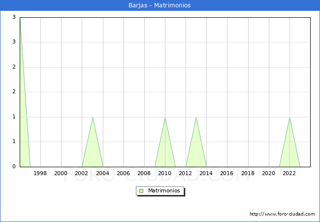 Numero de Matrimonios en el municipio de Barjas desde 1996 hasta el 2023 