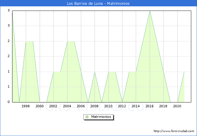 Numero de Matrimonios en el municipio de Los Barrios de Luna desde 1996 hasta el 2021 