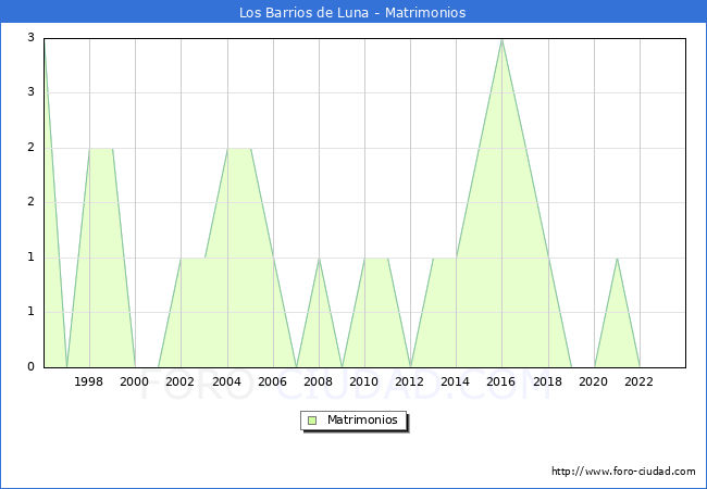 Numero de Matrimonios en el municipio de Los Barrios de Luna desde 1996 hasta el 2023 