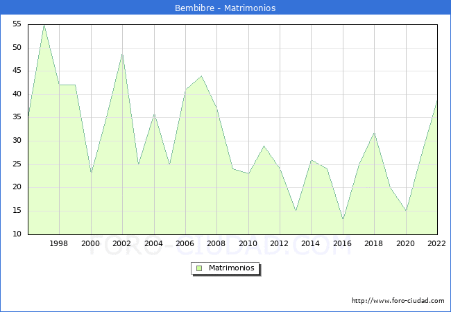Numero de Matrimonios en el municipio de Bembibre desde 1996 hasta el 2022 