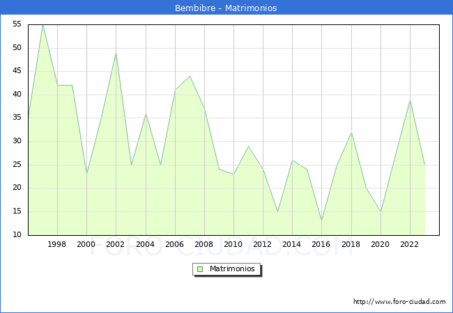 Numero de Matrimonios en el municipio de Bembibre desde 1996 hasta el 2023 