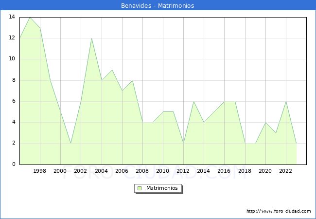 Numero de Matrimonios en el municipio de Benavides desde 1996 hasta el 2023 