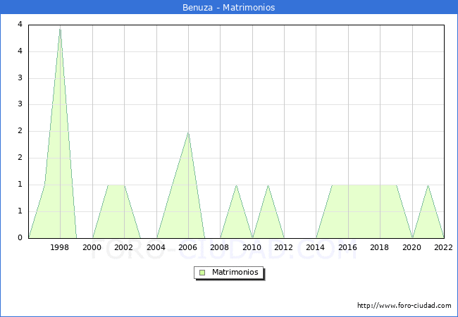 Numero de Matrimonios en el municipio de Benuza desde 1996 hasta el 2022 