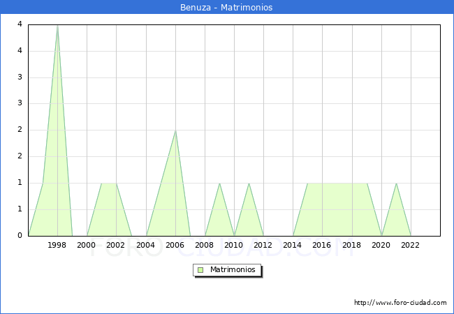 Numero de Matrimonios en el municipio de Benuza desde 1996 hasta el 2023 