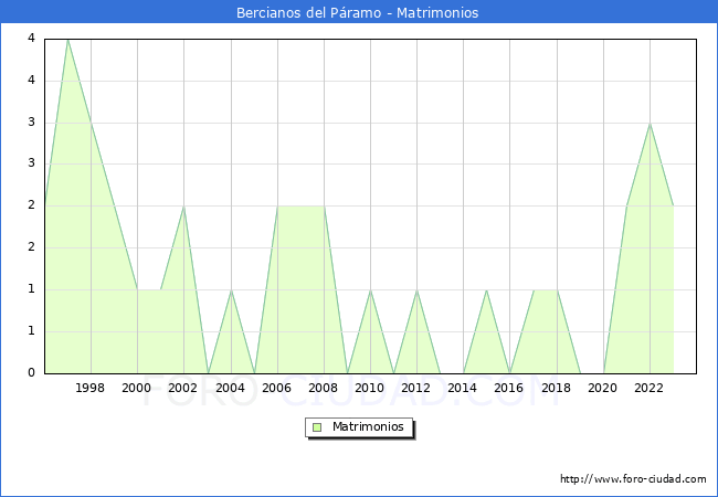 Numero de Matrimonios en el municipio de Bercianos del Pramo desde 1996 hasta el 2023 