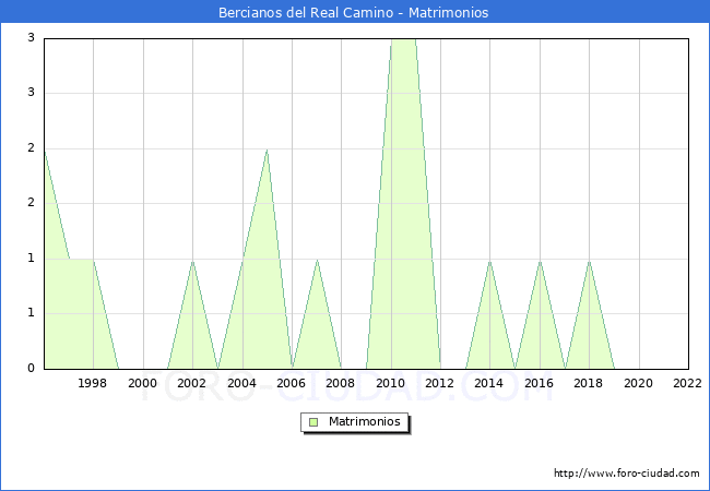 Numero de Matrimonios en el municipio de Bercianos del Real Camino desde 1996 hasta el 2022 