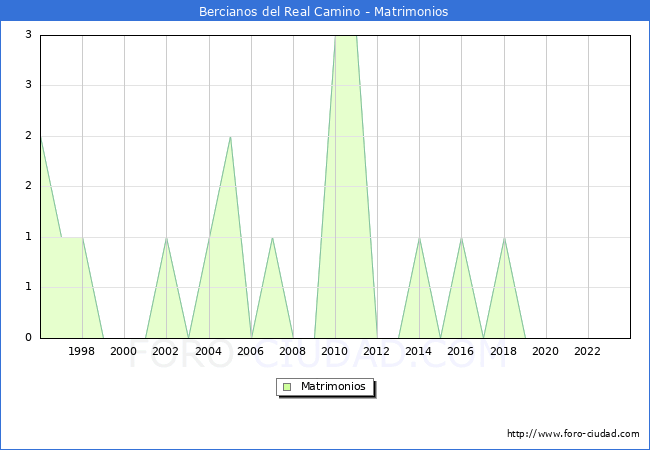 Numero de Matrimonios en el municipio de Bercianos del Real Camino desde 1996 hasta el 2023 
