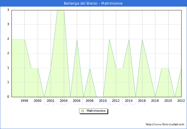 Numero de Matrimonios en el municipio de Berlanga del Bierzo desde 1996 hasta el 2022 