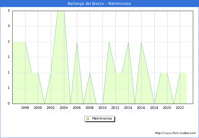 Numero de Matrimonios en el municipio de Berlanga del Bierzo desde 1996 hasta el 2023 