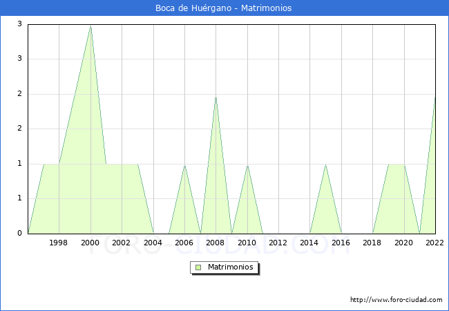 Numero de Matrimonios en el municipio de Boca de Hurgano desde 1996 hasta el 2022 