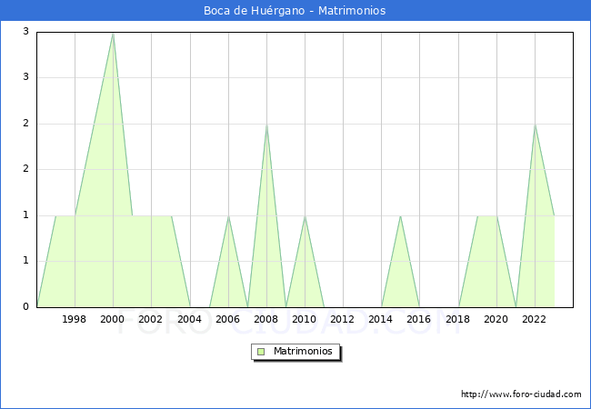 Numero de Matrimonios en el municipio de Boca de Hu�rgano desde 1996 hasta el 2023 