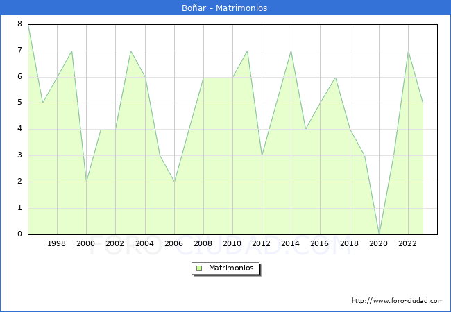 Numero de Matrimonios en el municipio de Bo�ar desde 1996 hasta el 2023 