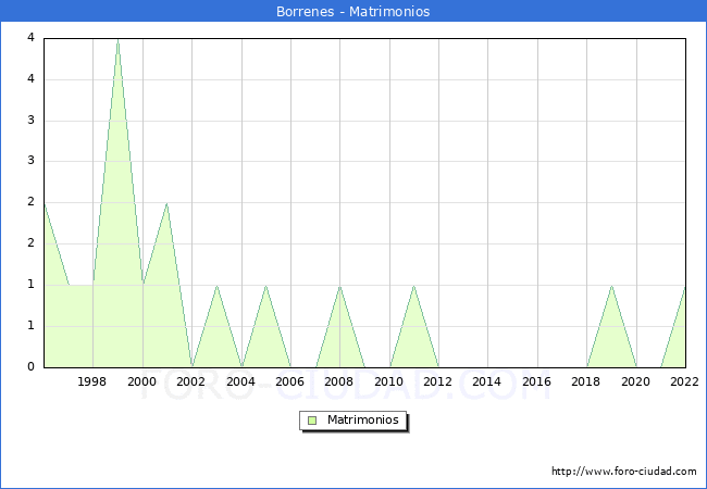 Numero de Matrimonios en el municipio de Borrenes desde 1996 hasta el 2022 