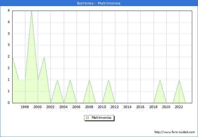 Numero de Matrimonios en el municipio de Borrenes desde 1996 hasta el 2023 