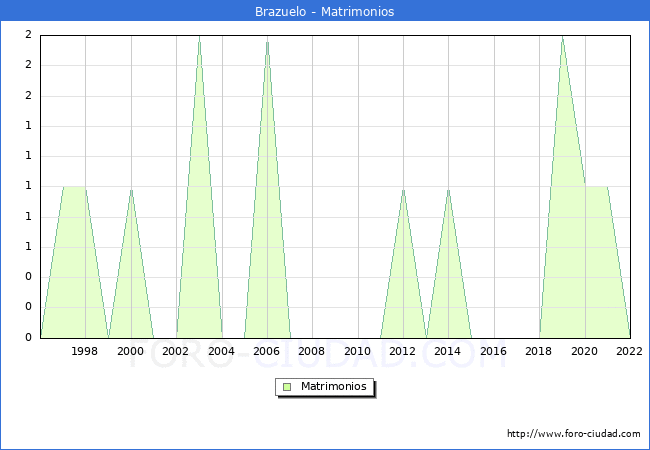 Numero de Matrimonios en el municipio de Brazuelo desde 1996 hasta el 2022 