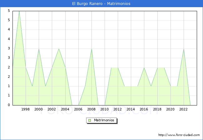 Numero de Matrimonios en el municipio de El Burgo Ranero desde 1996 hasta el 2023 