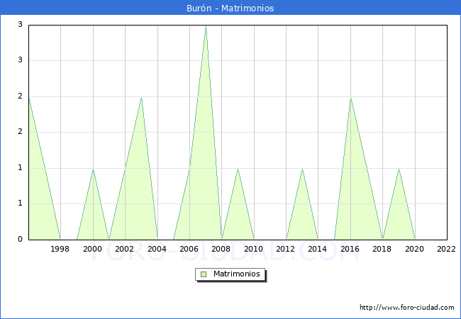 Numero de Matrimonios en el municipio de Burn desde 1996 hasta el 2022 