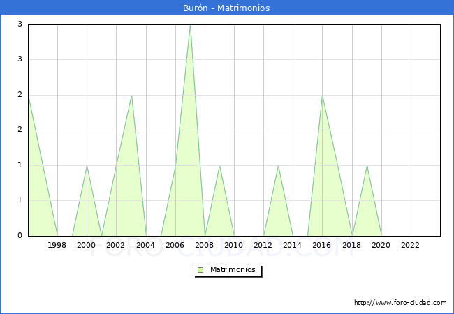 Numero de Matrimonios en el municipio de Burn desde 1996 hasta el 2023 