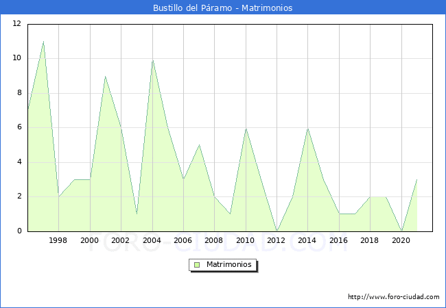 Numero de Matrimonios en el municipio de Bustillo del Páramo desde 1996 hasta el 2021 