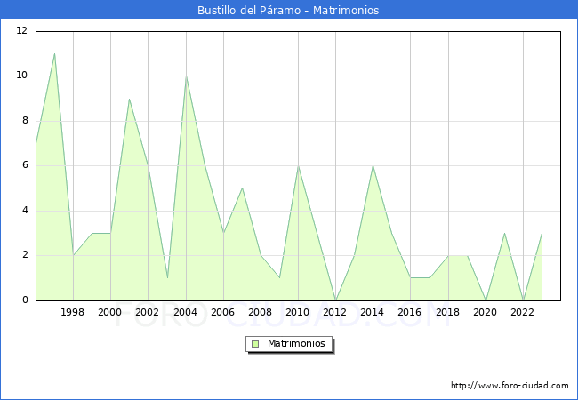 Numero de Matrimonios en el municipio de Bustillo del P�ramo desde 1996 hasta el 2023 