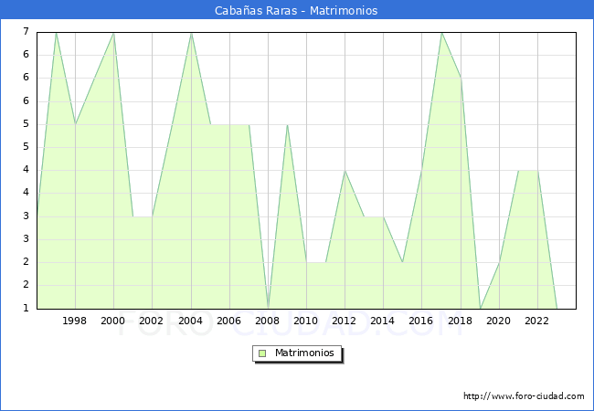 Numero de Matrimonios en el municipio de Caba�as Raras desde 1996 hasta el 2023 