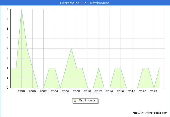 Numero de Matrimonios en el municipio de Cabreros del Ro desde 1996 hasta el 2023 