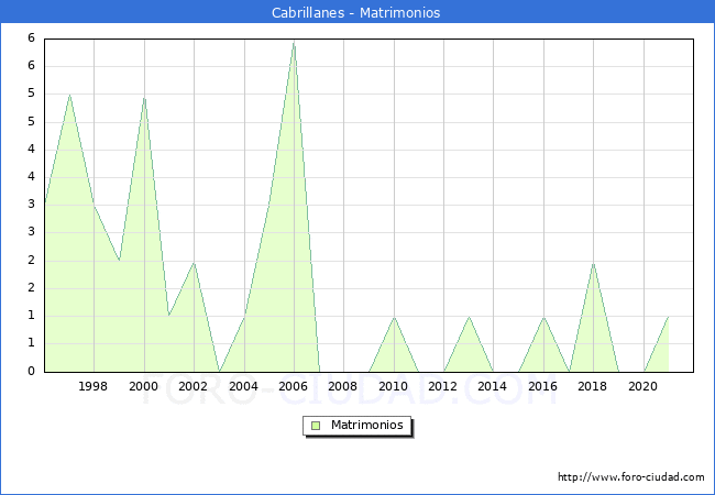 Numero de Matrimonios en el municipio de Cabrillanes desde 1996 hasta el 2021 