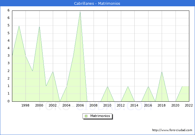 Numero de Matrimonios en el municipio de Cabrillanes desde 1996 hasta el 2022 