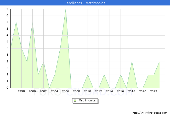 Numero de Matrimonios en el municipio de Cabrillanes desde 1996 hasta el 2023 
