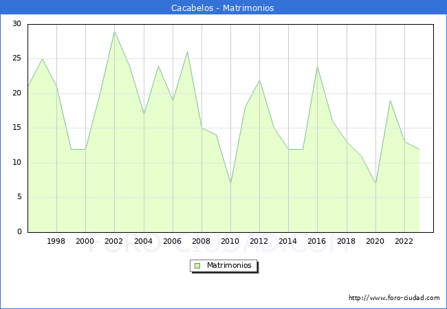 Numero de Matrimonios en el municipio de Cacabelos desde 1996 hasta el 2023 