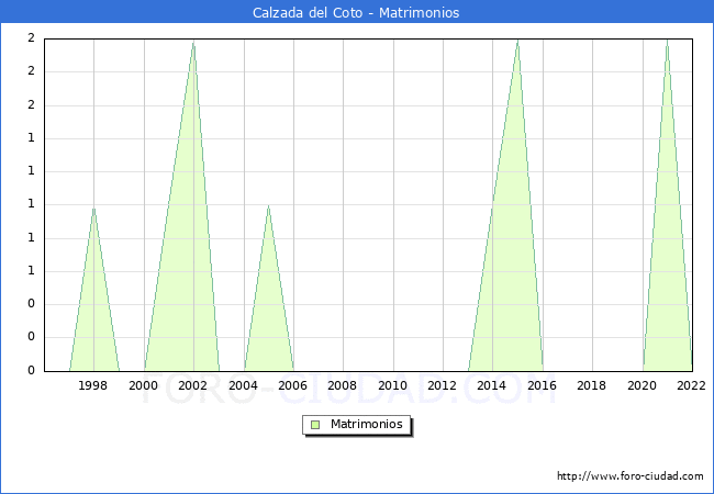 Numero de Matrimonios en el municipio de Calzada del Coto desde 1996 hasta el 2022 
