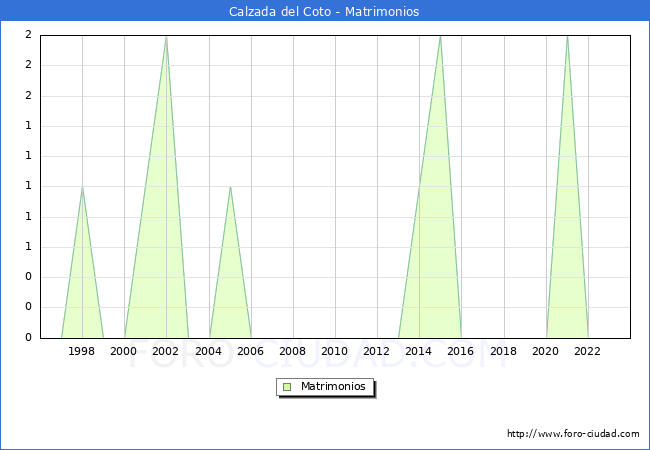 Numero de Matrimonios en el municipio de Calzada del Coto desde 1996 hasta el 2023 