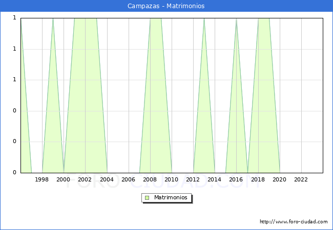 Numero de Matrimonios en el municipio de Campazas desde 1996 hasta el 2023 