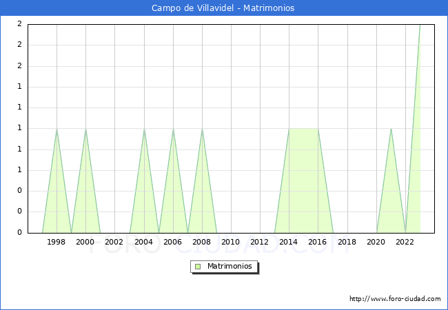 Numero de Matrimonios en el municipio de Campo de Villavidel desde 1996 hasta el 2023 