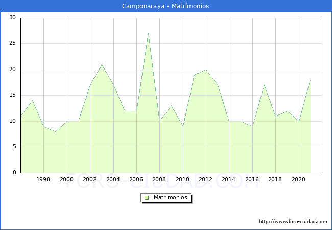 Numero de Matrimonios en el municipio de Camponaraya desde 1996 hasta el 2021 