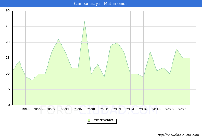 Numero de Matrimonios en el municipio de Camponaraya desde 1996 hasta el 2023 