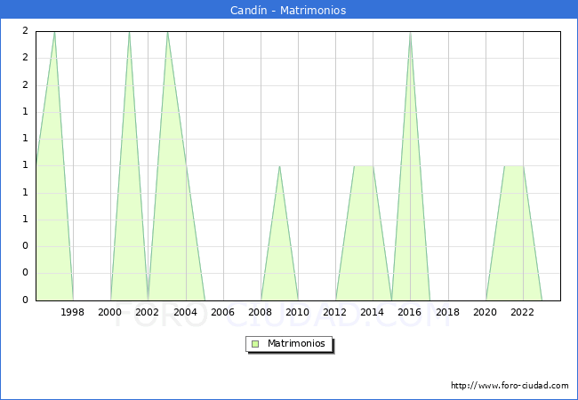 Numero de Matrimonios en el municipio de Cand�n desde 1996 hasta el 2023 